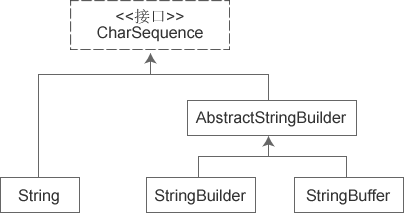 Java StringBuffer与StringBuider
