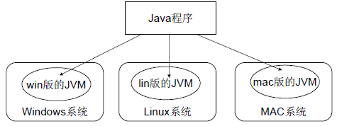 Java虚拟机以及跨平台原理