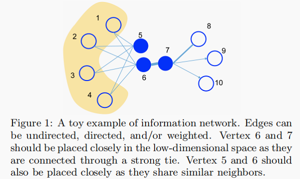 论文解读（Line）《LINE: Large-scale Information Network Embedding》