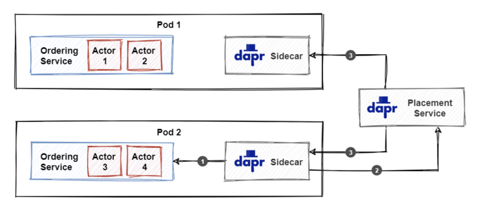 Dapr-Actor构建块