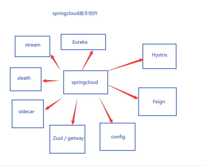 springcloud与springcloud-alibaba区别讲解