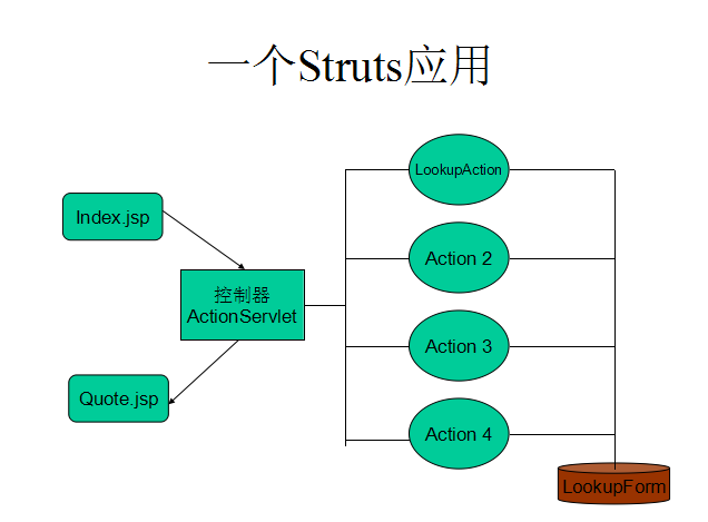 Struts的概述和一些总结