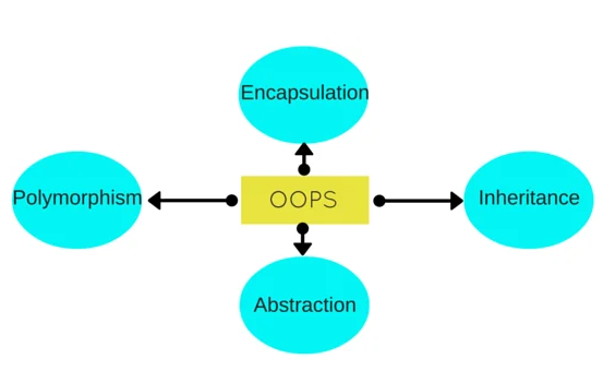 PHP 中的面向对象编程（OOP）