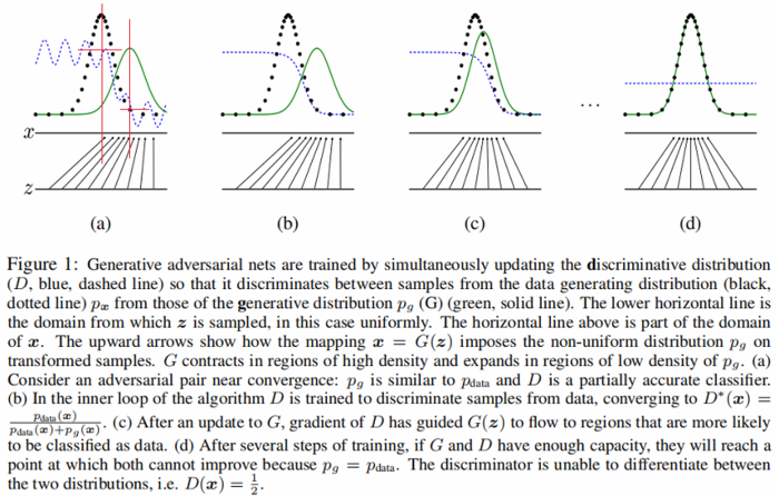 论文解读（GAN）《Generative Adversarial Networks》