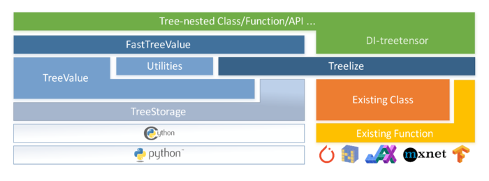 treevalue——Master Nested Data Like Tensor