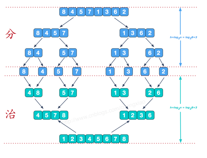 浅谈归并排序：合并 K 个升序链表的归并解法