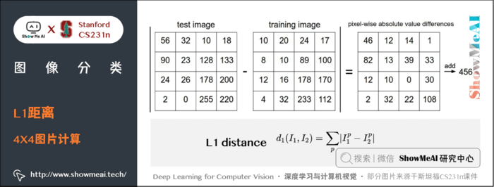 图像分类; L1距离; 4X4图片计算; 2-6