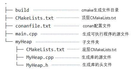 c++ cmake及包管理工具conan简单入门