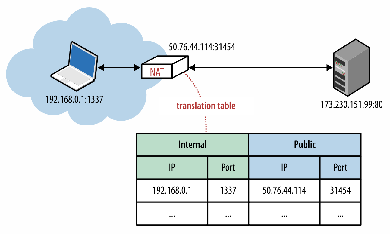 网络协议之:基于UDP的高速数据传输协议UDT