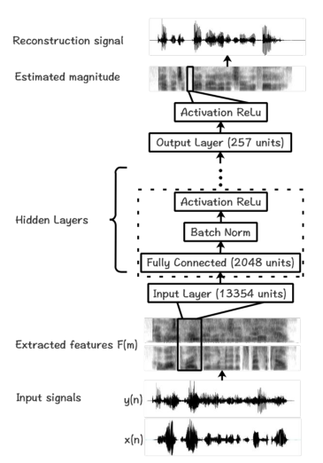 论文翻译：2019_Deep Neural Network Based Regression Approach for  A coustic Echo Canc